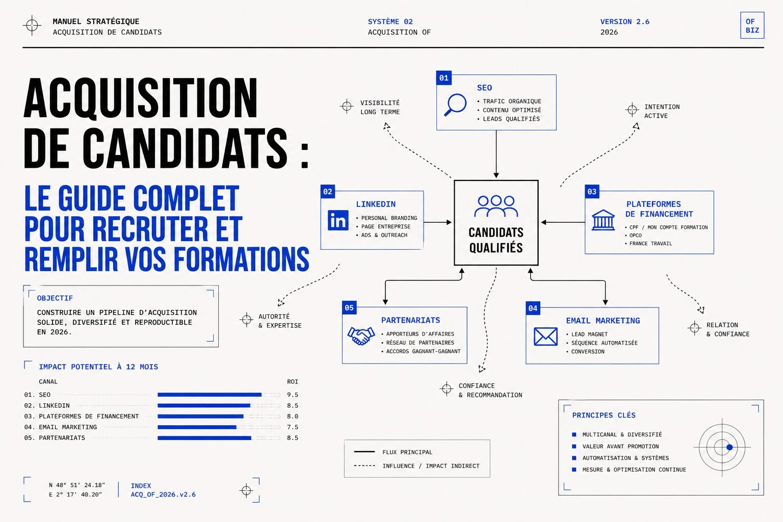 Acquisition de candidats